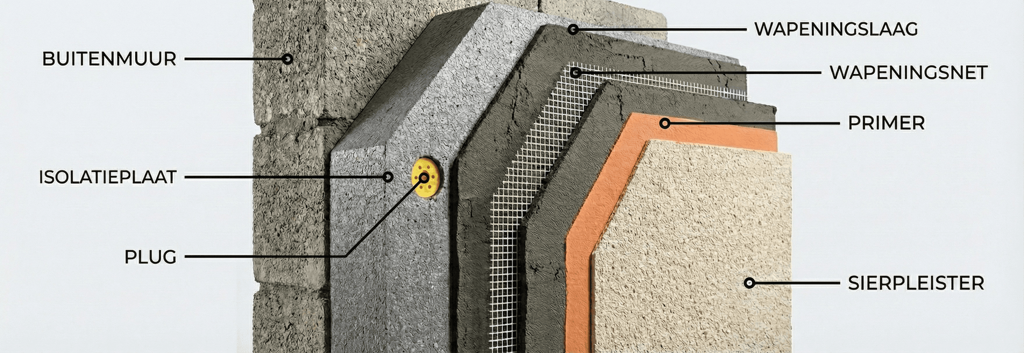 Opbouw van het ETICS systeem - schematische weergave van de verschillende lagen bij gevelisolatie