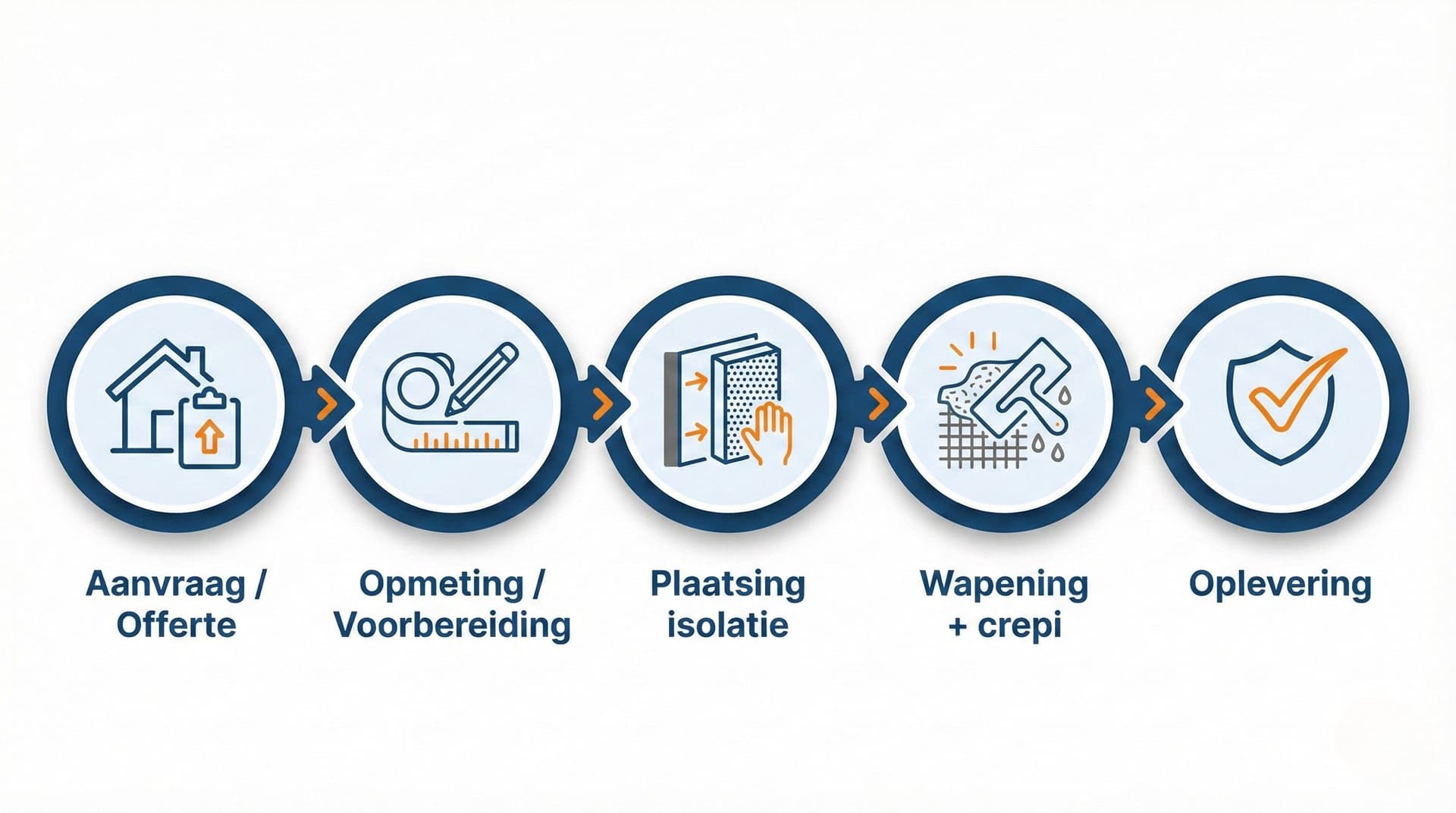 Visuele tijdlijn van het gevelisolatie proces - van offerte tot oplevering
